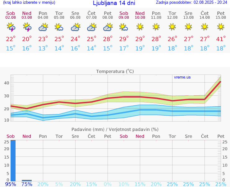VREME 25 DNI 