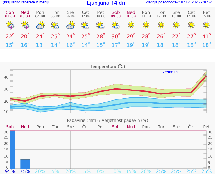 VREME 25 DNI 