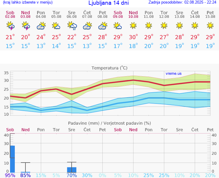 VREME 25 DNI 