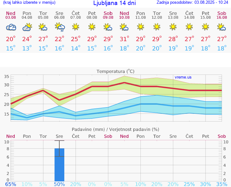 VREME 25 DNI 