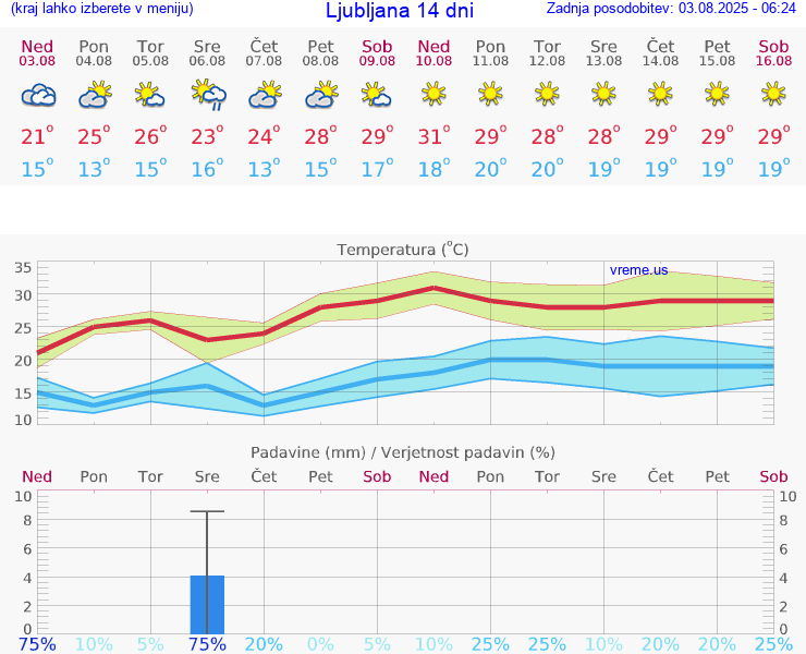VREME 25 DNI 