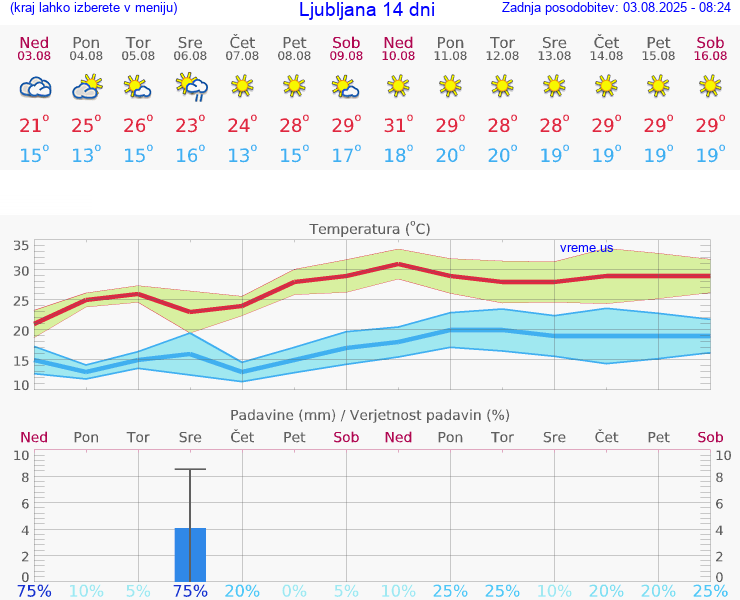 VREME 15 DNI 