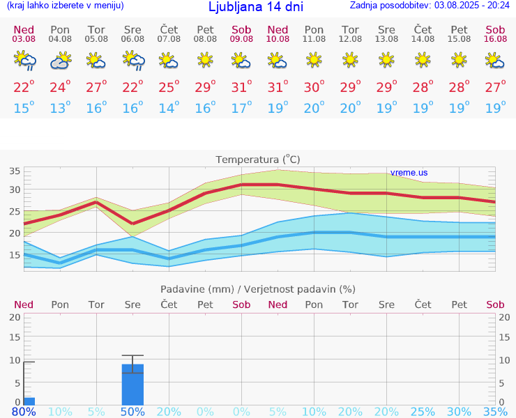 VREME 15 DNI 