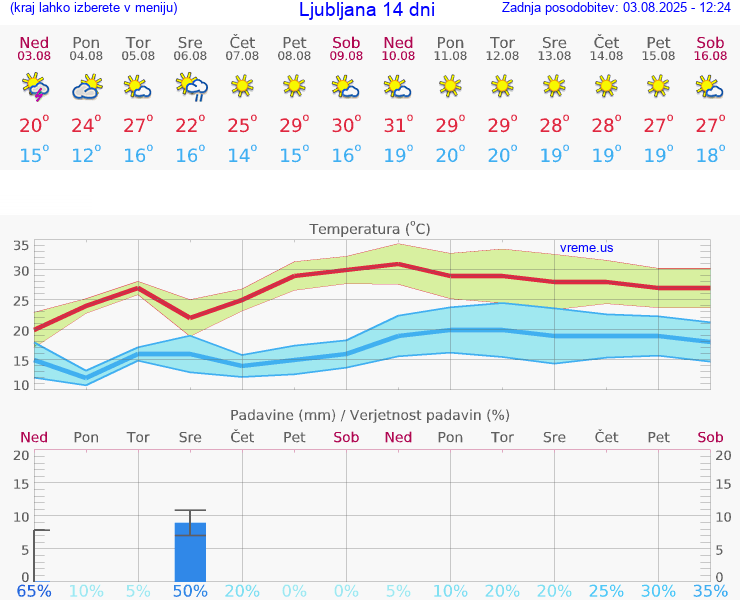 VREME 25 DNI 