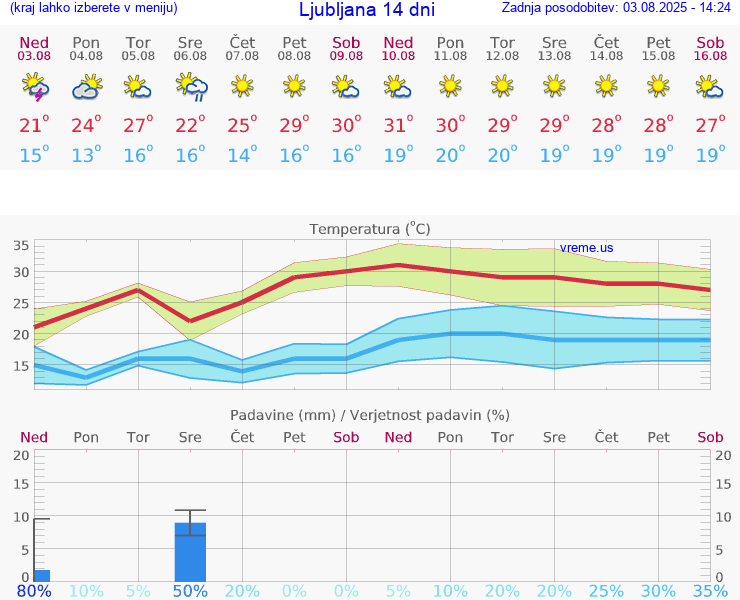 VREME 25 DNI 