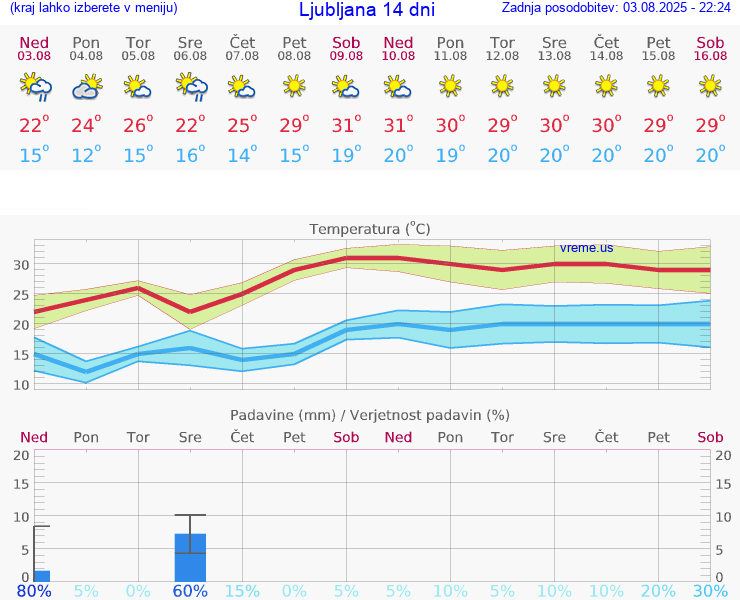 VREME 15 DNI 