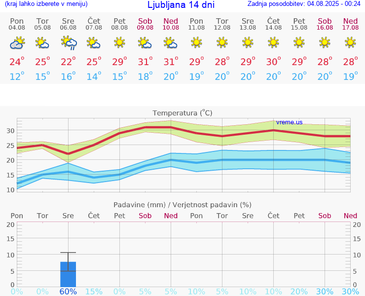 VREME 25 DNI 