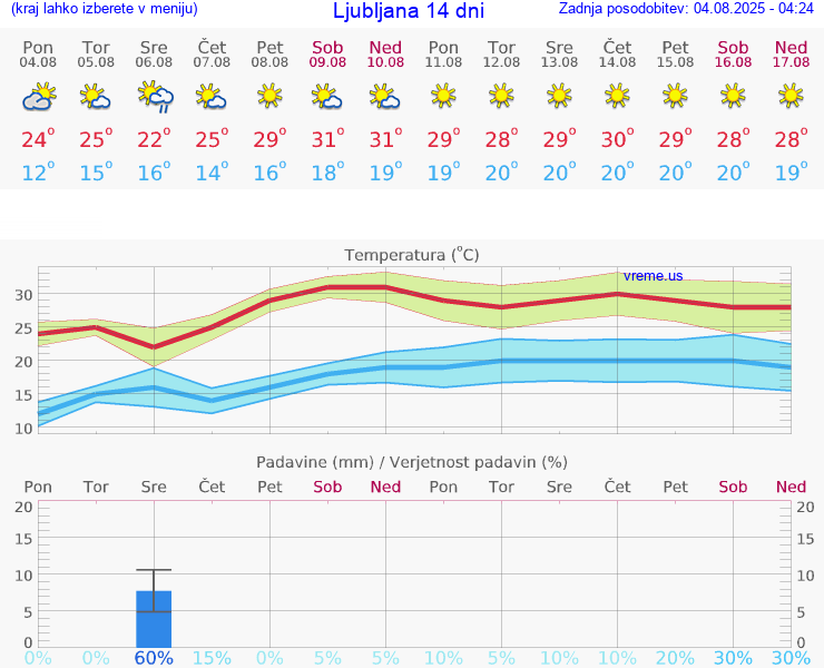 VREME 25 DNI 