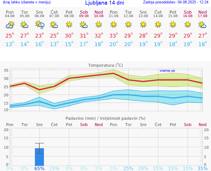 VREME 25 DNI 