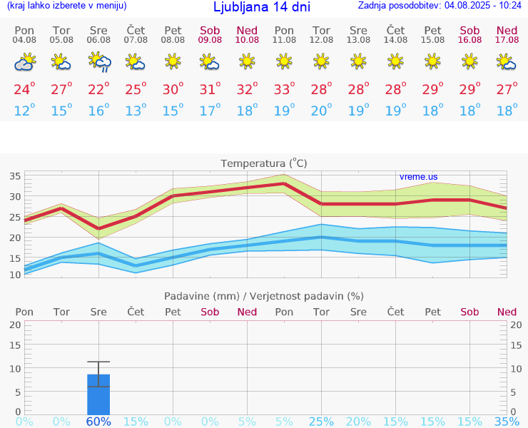 VREME 15 DNI 