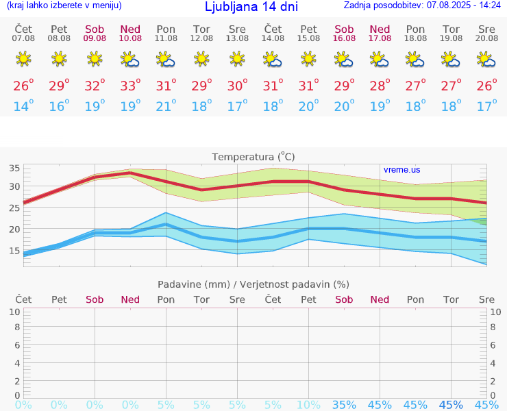 VREME 25 DNI 