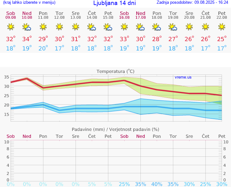 VREME 25 DNI 
