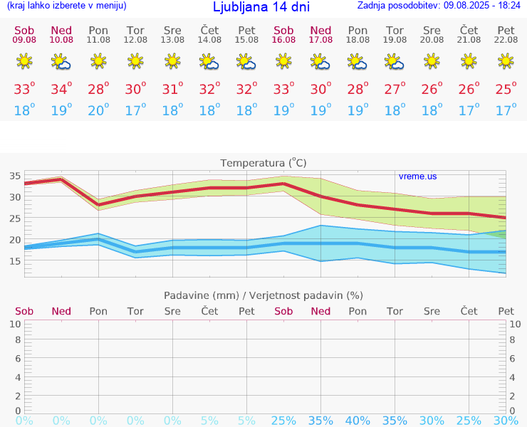 VREME 25 DNI 