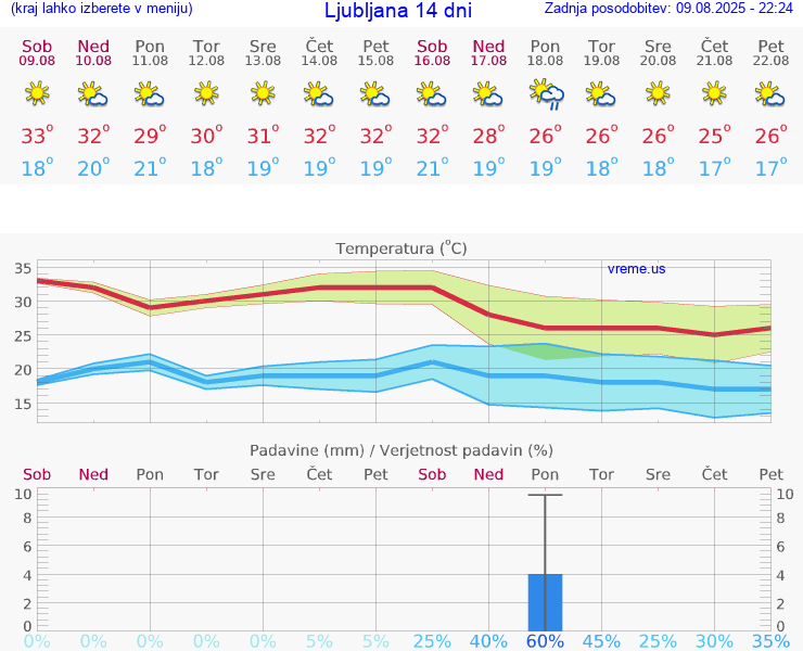 VREME 15 DNI 