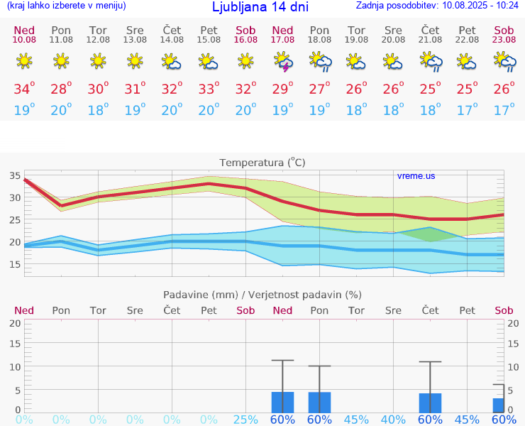 VREME 25 DNI 