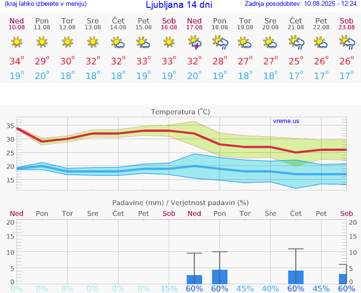 VREME 25 DNI 