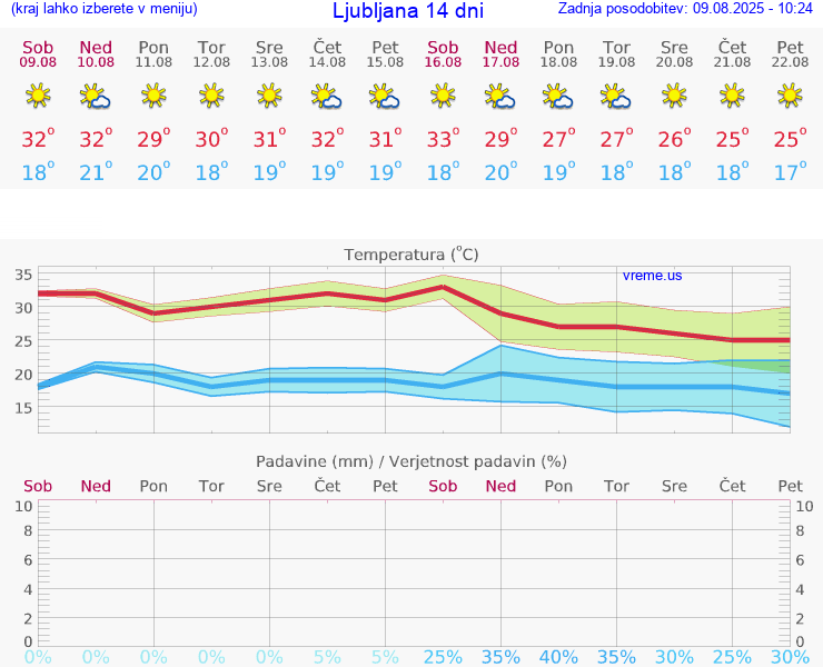 VREME 25 DNI 
