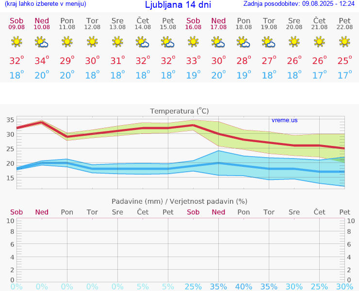 VREME 15 DNI 