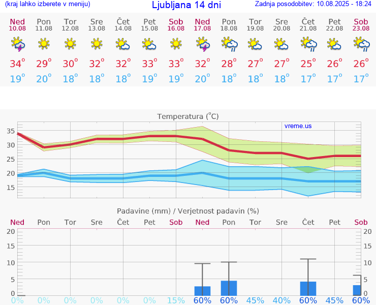 VREME 15 DNI 