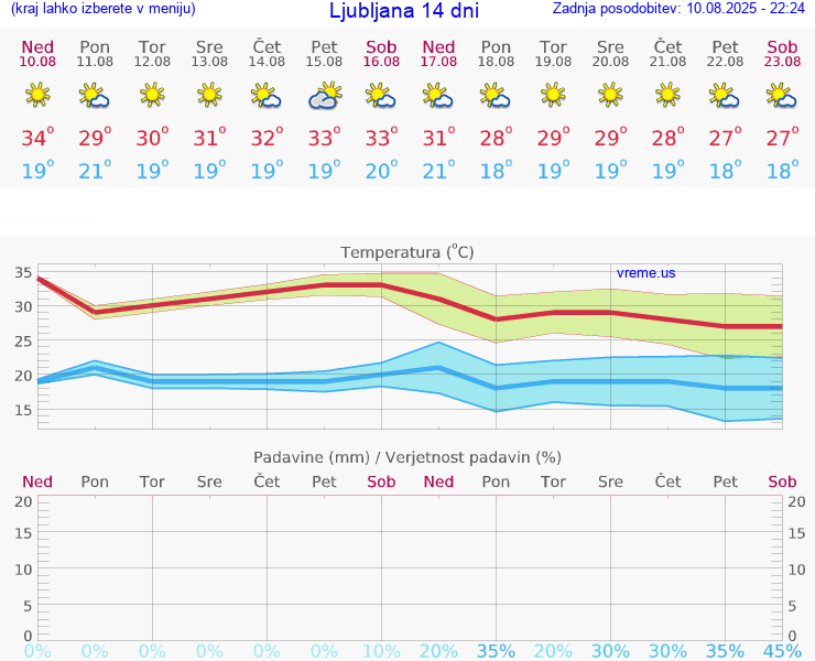 VREME 15 DNI 