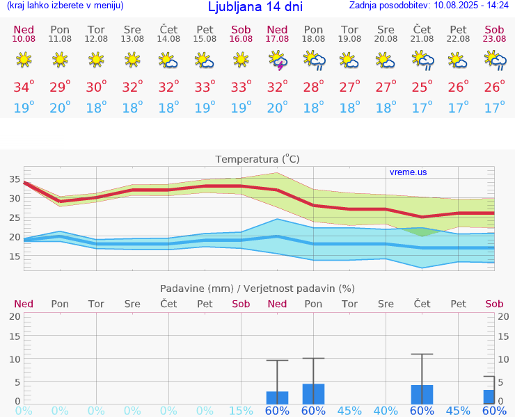 VREME 15 DNI 