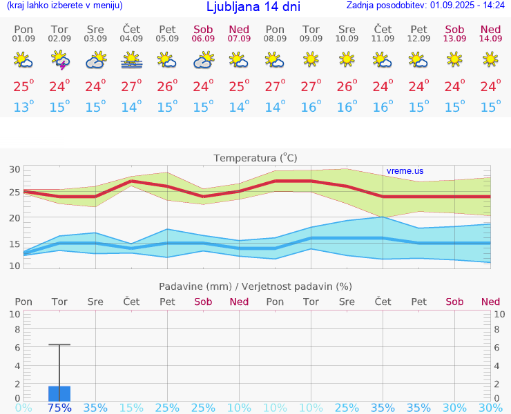VREME 15 DNI 
