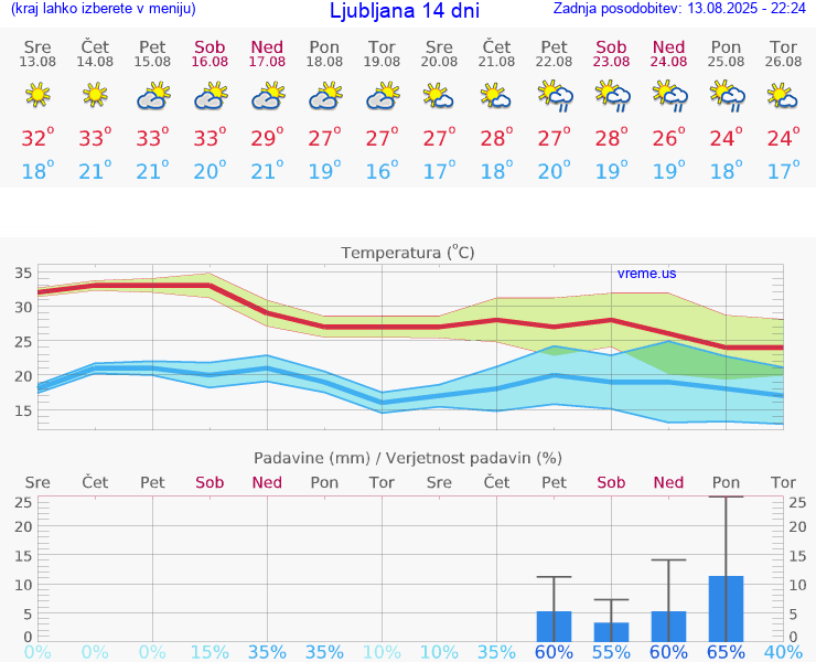 VREME 25 DNI 