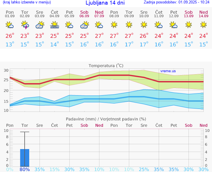 VREME 25 DNI 
