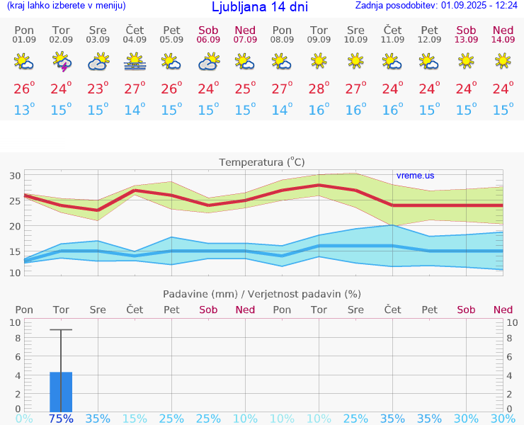 VREME 25 DNI 