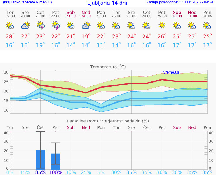 VREME 25 DNI 
