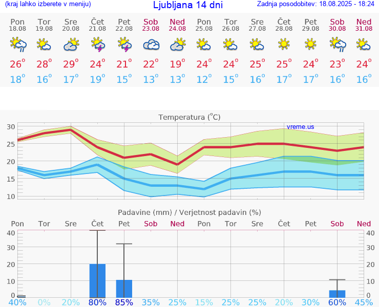 VREME 25 DNI 