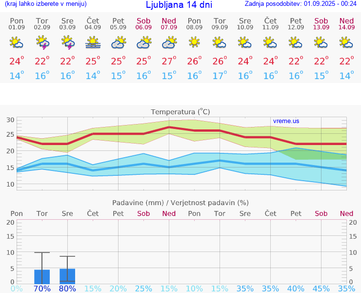 VREME 15 DNI 