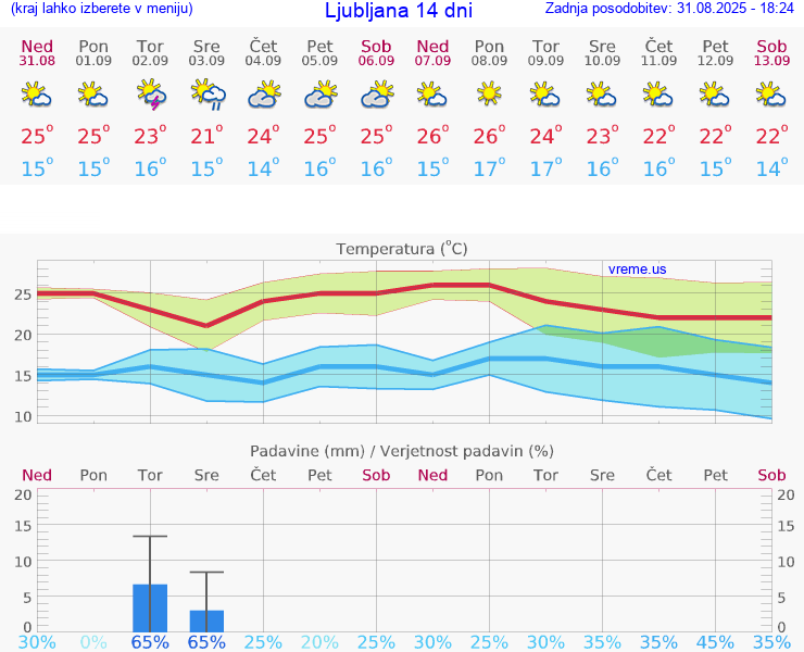 VREME 15 DNI 