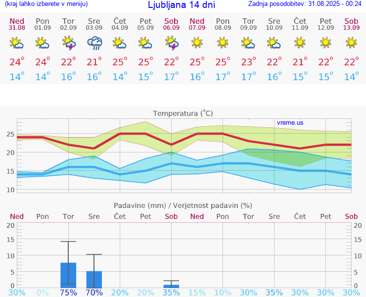 VREME 15 DNI 