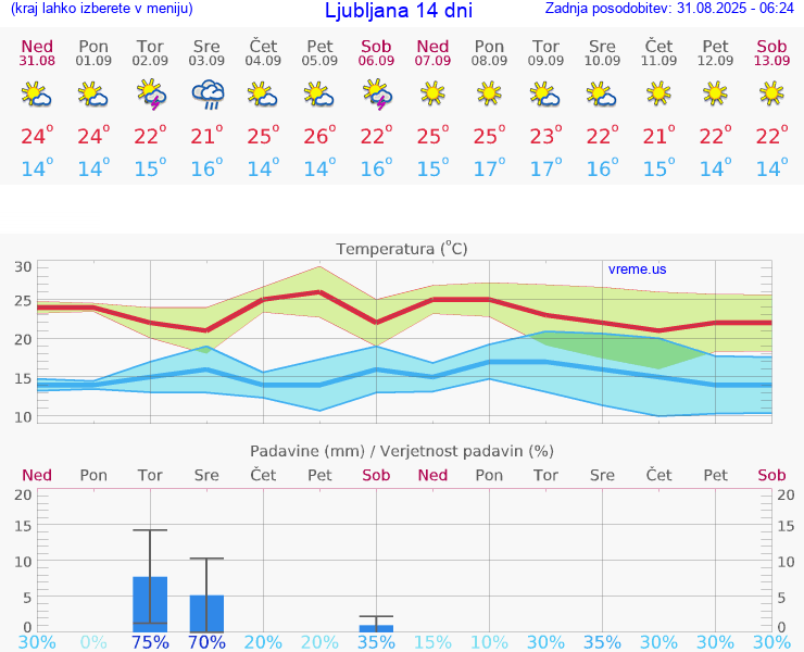 VREME 25 DNI 