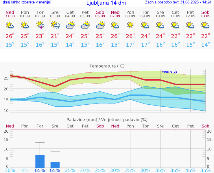 VREME 25 DNI 