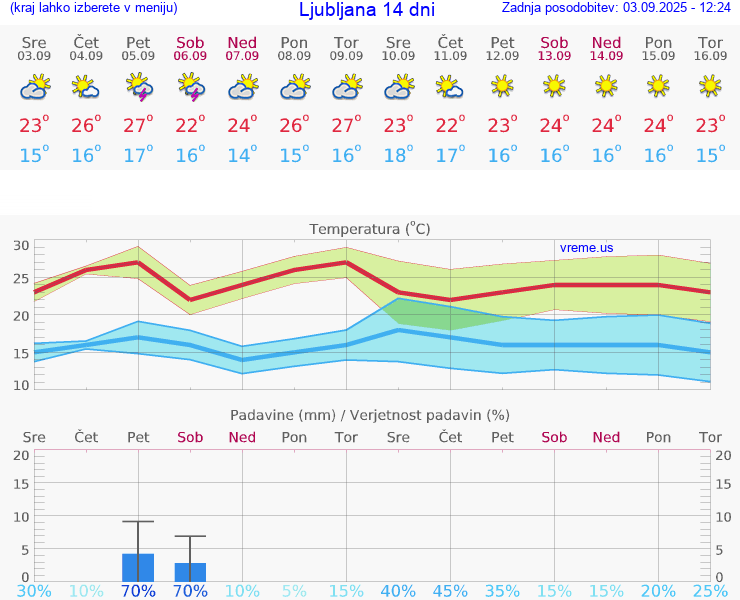 VREME 25 DNI 