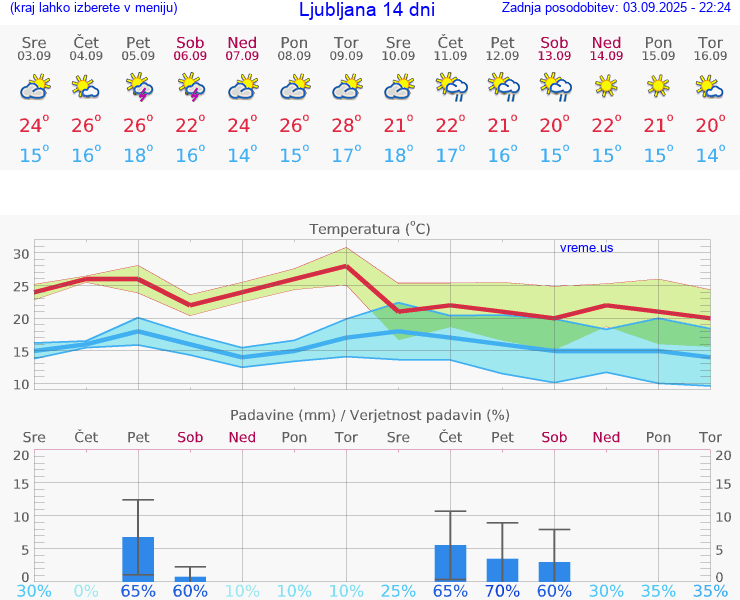VREME 15 DNI 