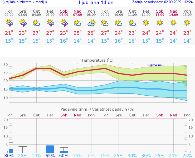 VREME 25 DNI 