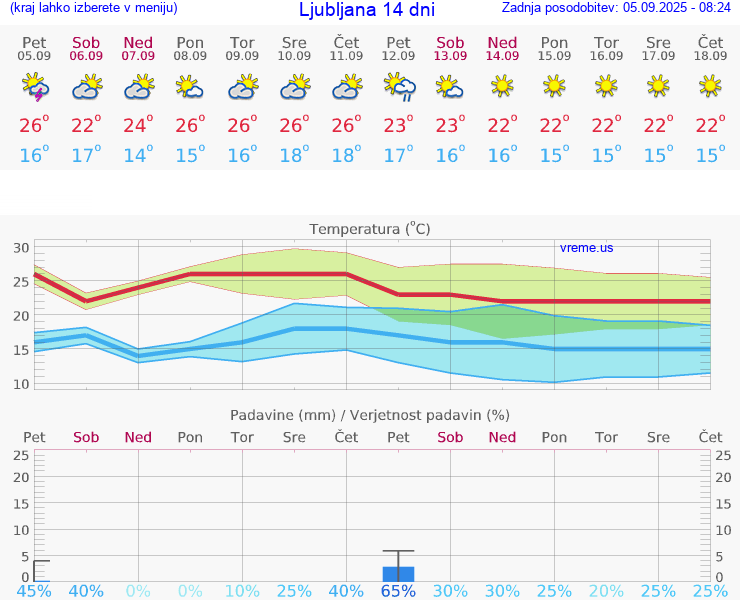VREME 25 DNI 