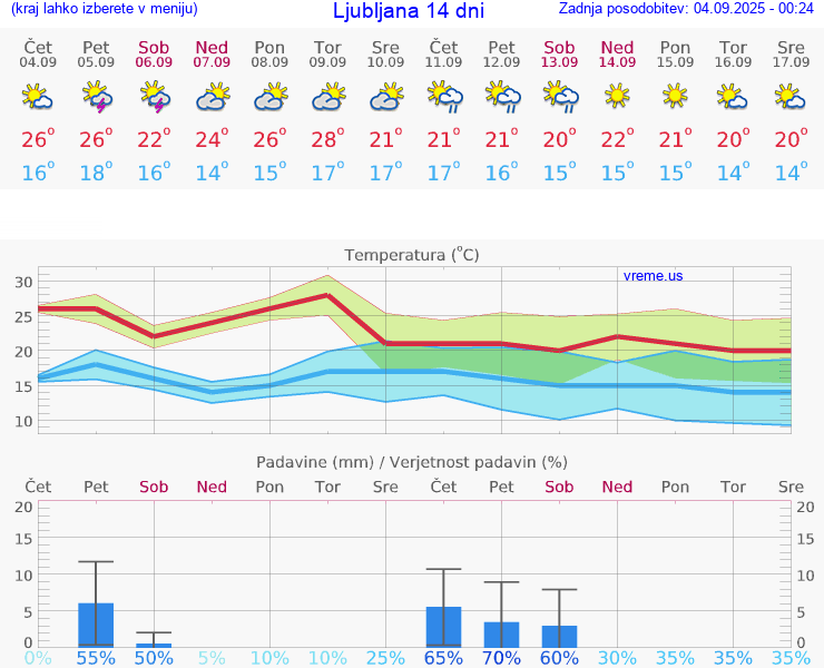 VREME 25 DNI 