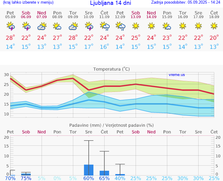 VREME 25 DNI 
