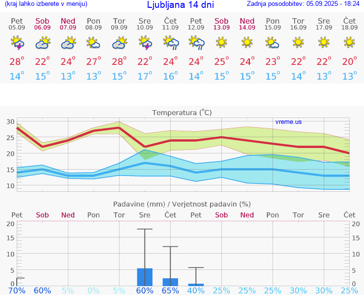 VREME 25 DNI 