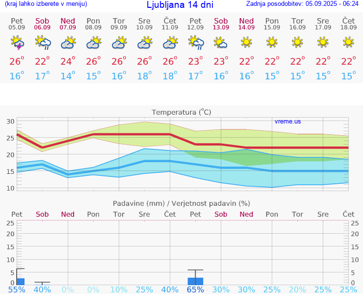 VREME 25 DNI 