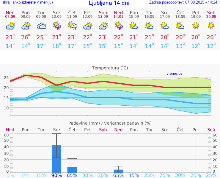 VREME 25 DNI 