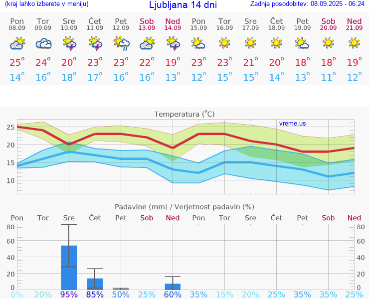 VREME 15 DNI 