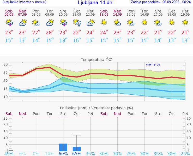VREME 25 DNI 