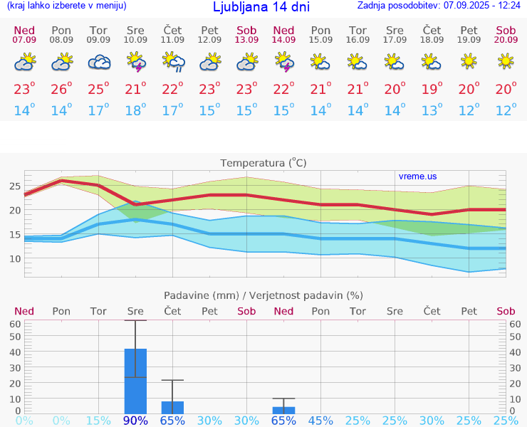 VREME 25 DNI 