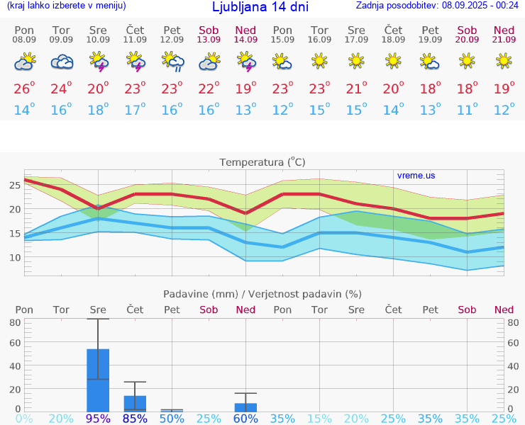VREME 15 DNI 