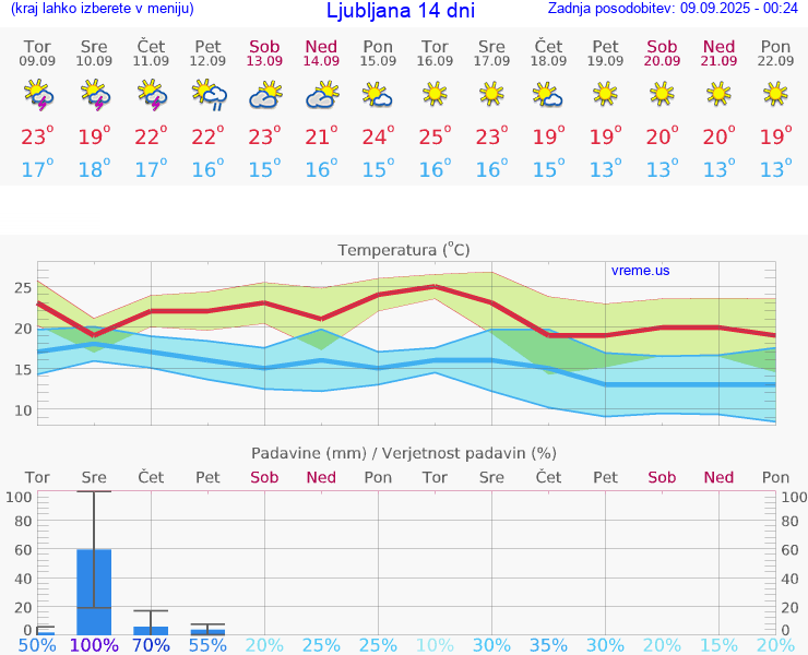 VREME 25 DNI 